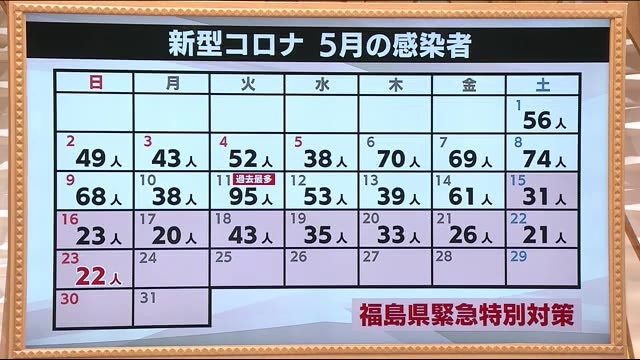 コロナ 今日 県 福島 新型コロナウイルス感染症患者の発生状況や記者会見・対策本部会議の開催状況／郡山市公式ウェブサイト