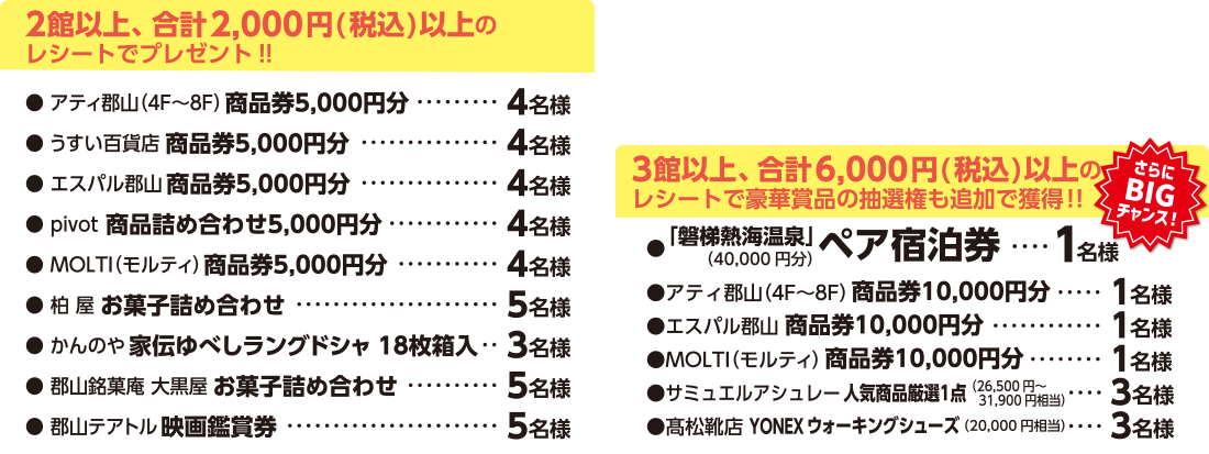 2館以上、合計2,000円（税込）以上のレシートでプレゼント!!。さらにBIGチャンス。3館以上、合計6,000円（税込）以上のレシートで豪華賞品の抽選権も追加で獲得!!