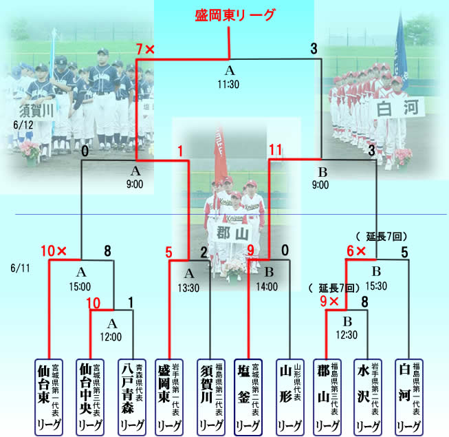 ポカリスエット杯第39回全日本リトルリーグ野球選手権東北連盟大会 ポカリスエット杯第39回全日本リトルリーグ野球選手権東北連盟大会